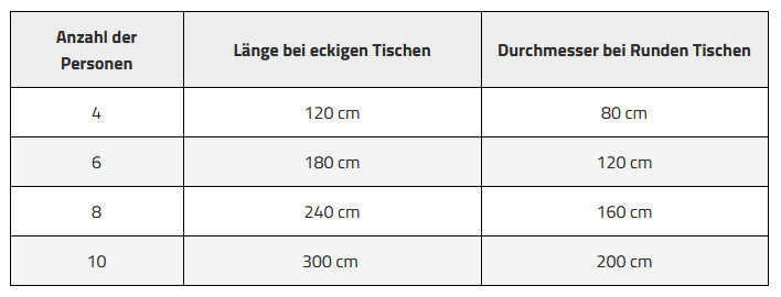 Wie gross soll der Esstisch sein bei x Personen