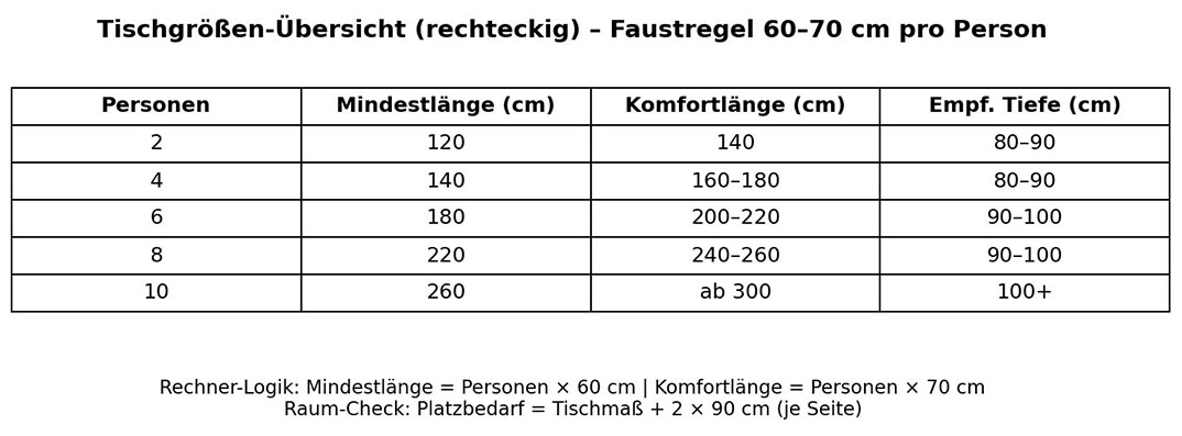 Übersicht Tischgröße - Personen